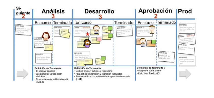 Kanban y Scrum