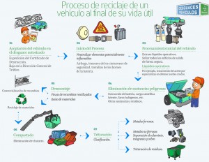 ¿Sabes cómo se recicla un coche?