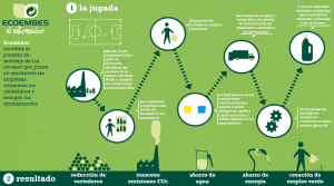 sistema de gestión de envases, ecoembes