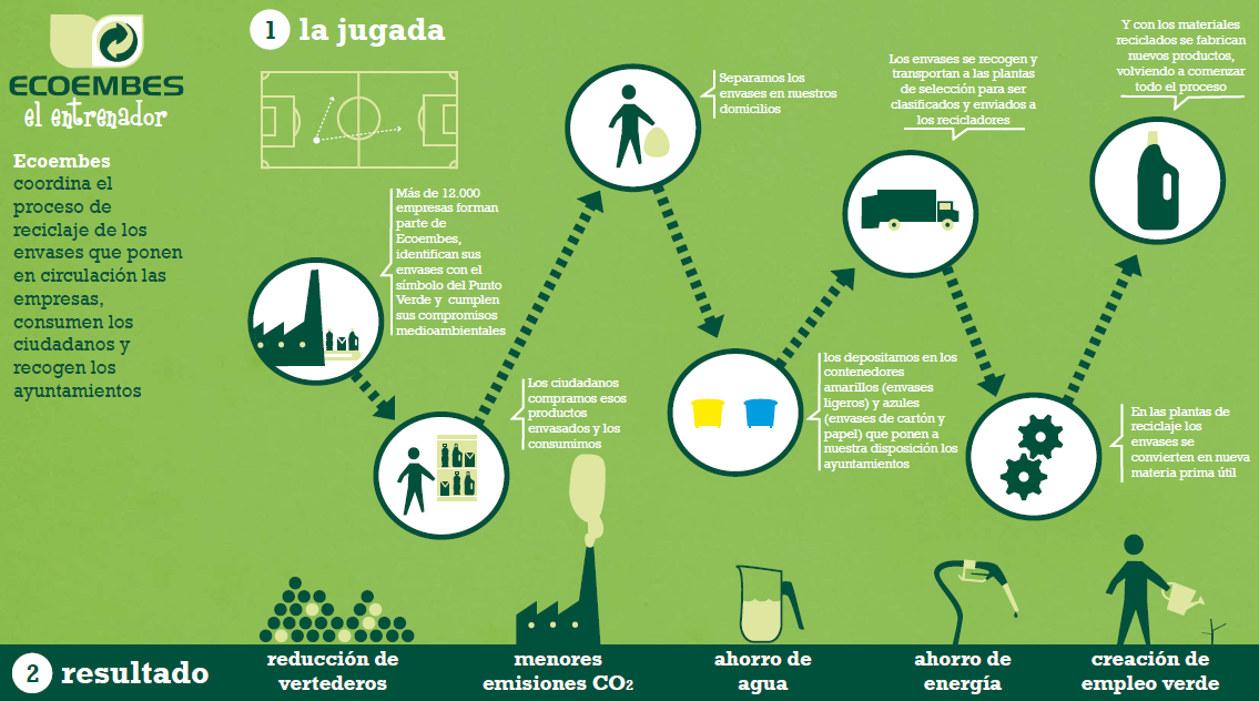 sistema de gestión de envases, ecoembes