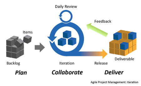 Scrum - Agile