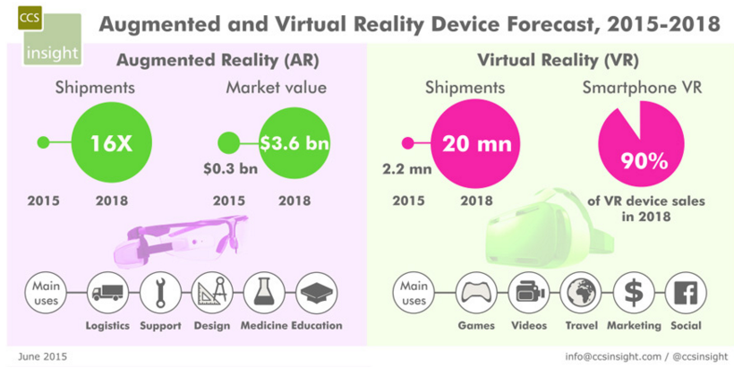Tendencias en gamification, AR y VR