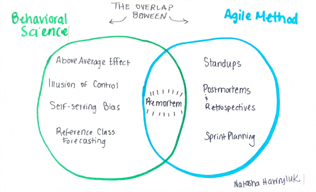 Behavioural economics y Agile