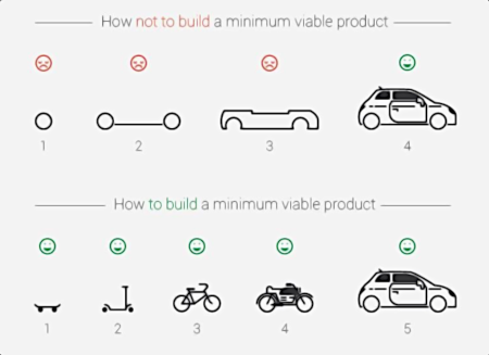 Minimim Viable Product