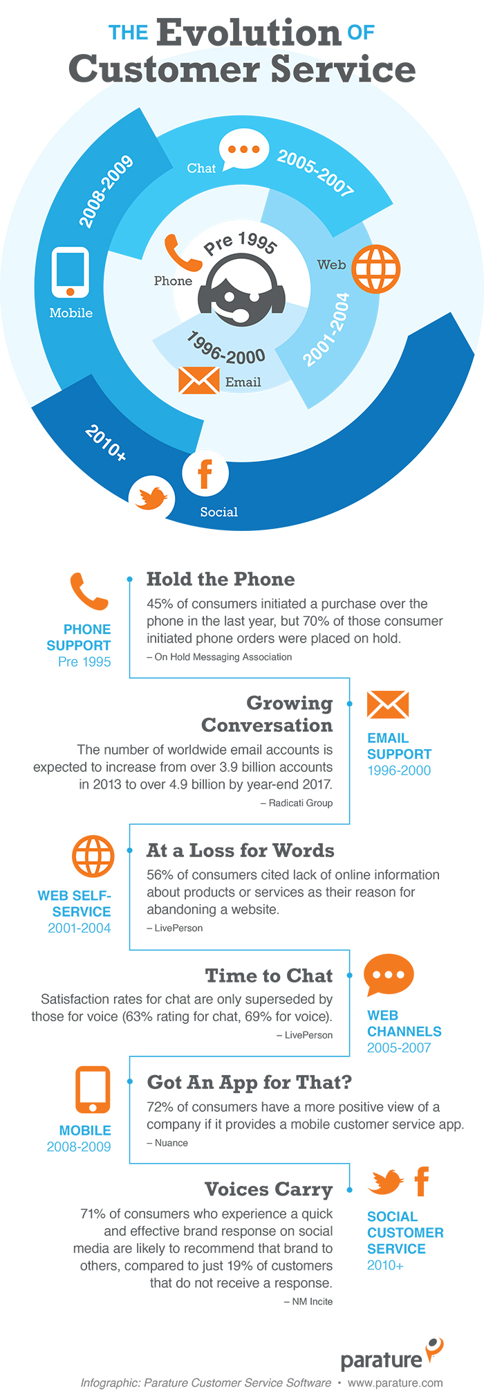 Evolution Of Customer Service