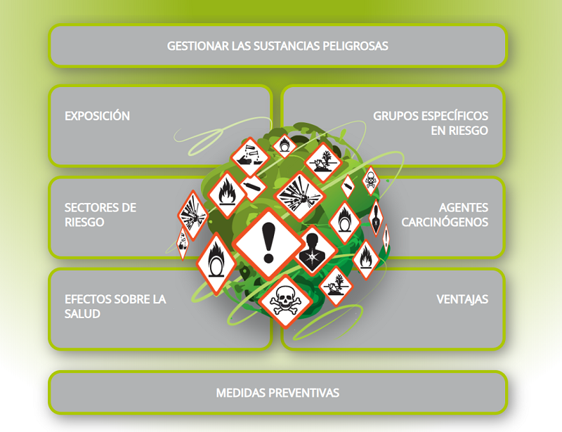 ¿Cómo gestionar las sustancias peligrosas?